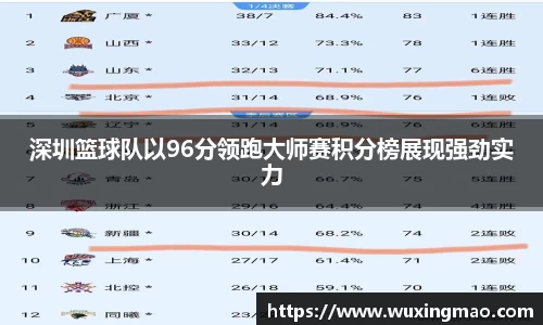 深圳篮球队以96分领跑大师赛积分榜展现强劲实力